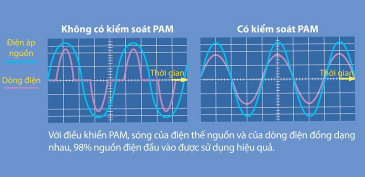 Công nghệ biến tần trên máy lạnh Mitsubishi