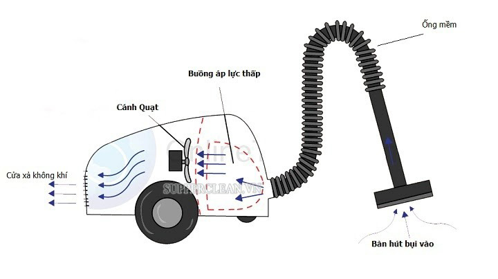 Cấu tạo máy hút bụi