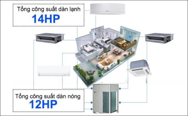 Nên chọn công suất dàn nóng nhỏ hơn dàn lạnh để tiết kiệm