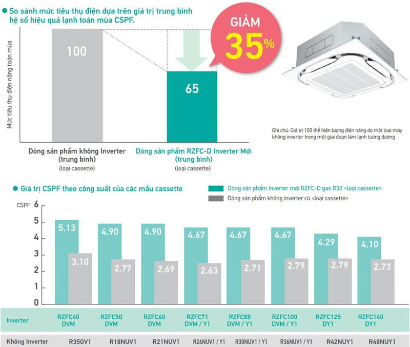Biểu đồ tiết kiệm điện năng các dòng máy lạnh âm trần Daikin 1-3 pha