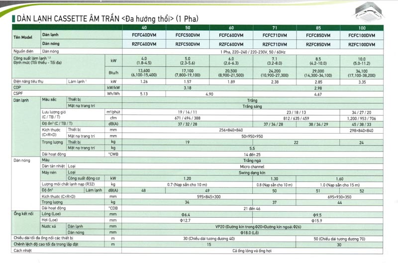 Thông số kỹ thuật các dòng máy lạnh âm trần RZFC Daikin 2025
